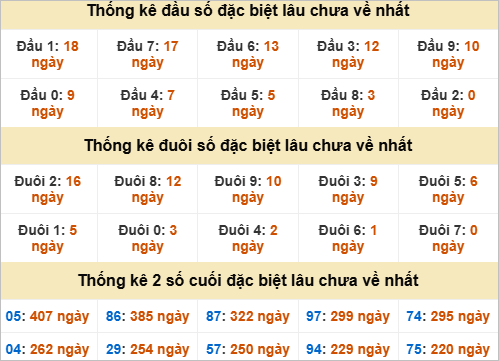 Thống kê đầu đuôi đặc biệt Đà Lạt gan nhất Thống kê đầu đuôi đặc biệt Đà Lạt gan nhất