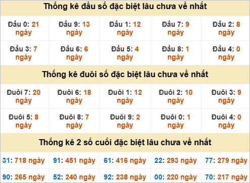 Thống kê đầu đuôi đặc biệt Kiên Giang lâu ra Thống kê đầu đuôi đặc biệt Kiên Giang lâu ra