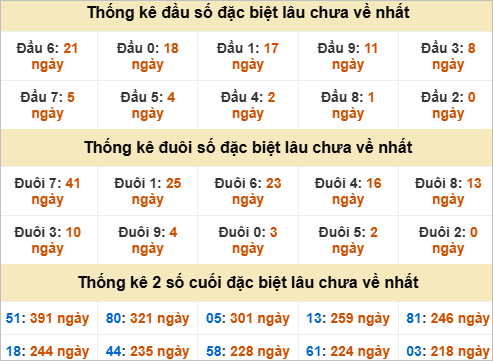 Thống kê đầu đuôi đặc biệt Tiền Giang lâu về Thống kê đầu đuôi đặc biệt Tiền Giang lâu về