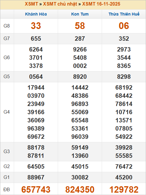 Bảng kết quả kỳ trước 16/11/2025