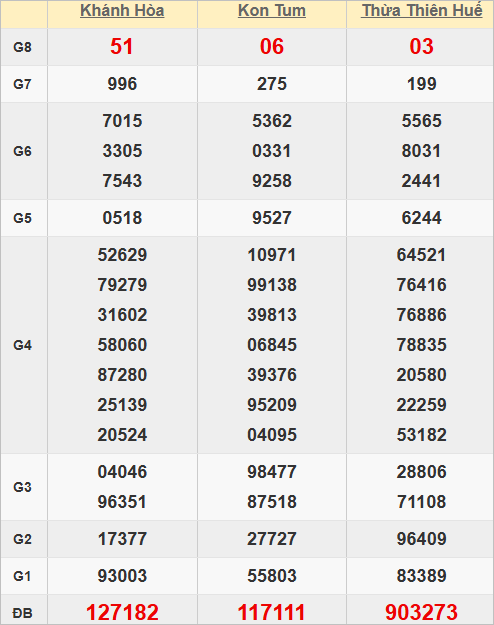Quay thử kết quả xổ số miền Trung hôm nay