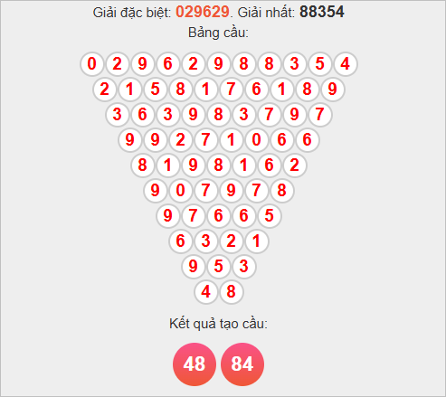 Soi cầu Pascale Thừa Thiên Huế hôm nay