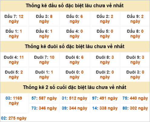 Đầu, đuôi GĐB miền Trung chủ nhật gan nhất