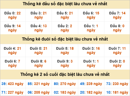 Đầu đuôi giải đặc biệt Huế gan nhất