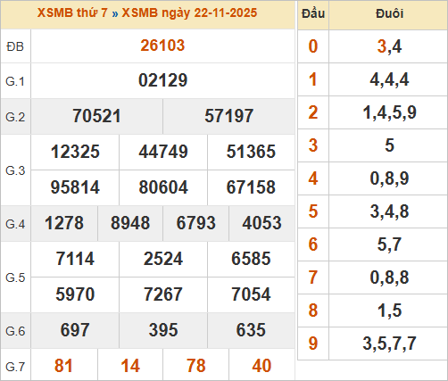 Bảng kết quả miền Bắc kỳ trước 22/11/2025