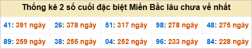 Bảng đề gan - 2 số cuối đặc biệt lâu về nhất