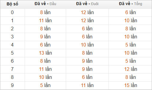 Thống kê chạm hôm sau theo đề về 03