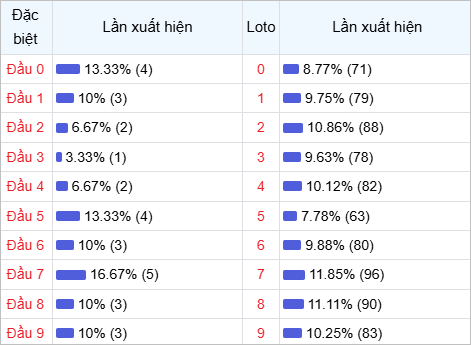Thống kê đầu lô về nhiều trong 30 ngày qua