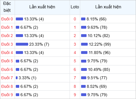 Thống kê đuôi lô về nhiều trong 30 lần quay thưởng