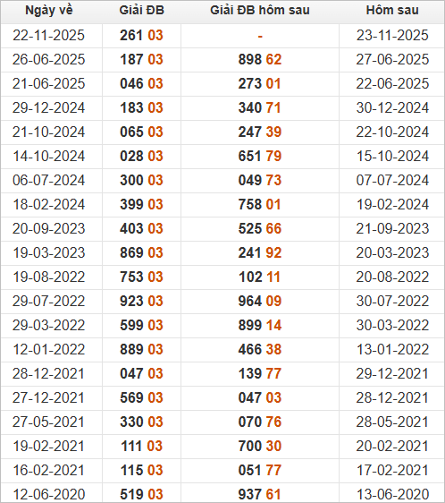 Xem những ngày đề về 03 và giải đặc biệt hôm sau 
