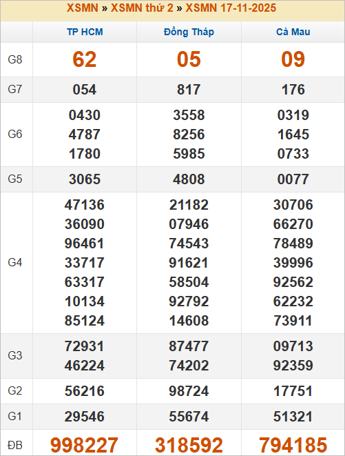 Bảng kết quả kỳ trước 17/11/2025