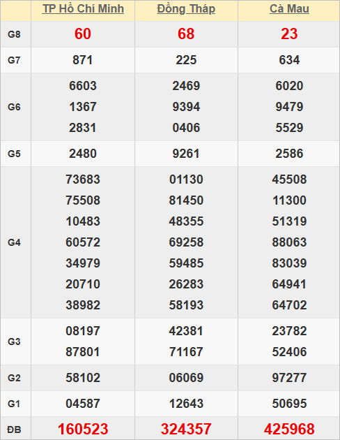Quay thử kết quả xổ số miền Nam hôm nay