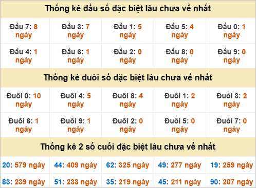 Đầu, đuôi GĐB miền Nam thứ 2 gan nhất