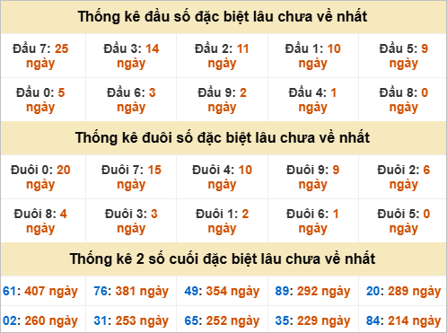 Thống kê đầu đuôi giải đặc biệt Cà Mau gan nhất