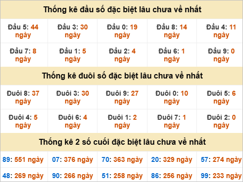 Thống kê đầu đuôi giải đặc biệt Đồng Tháp lâu chưa ra