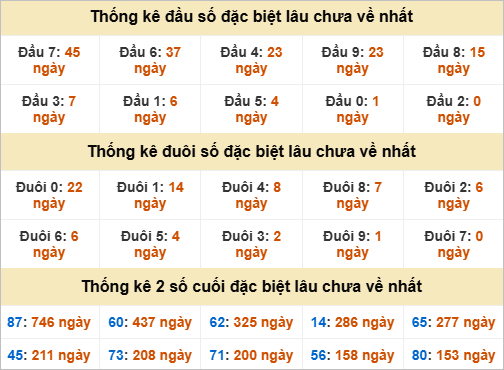 Thống kê đầu đuôi giải đặc biệt TPHCM lâu chưa về