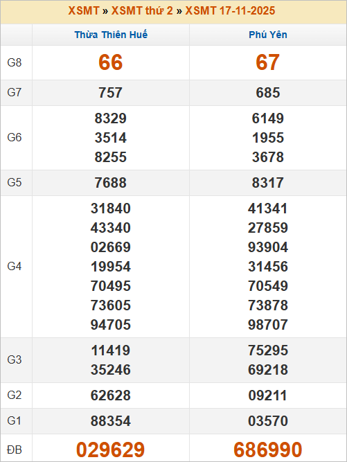 Bảng kết quả kỳ trước 17/11/2025
