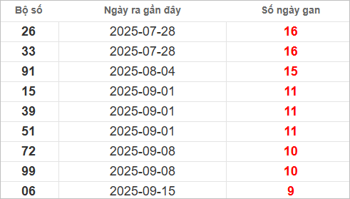 Bảng lô gan lì lâu ra nhất