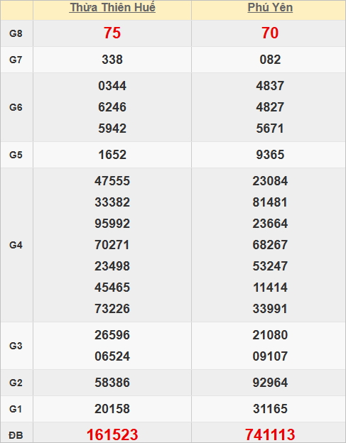Quay thử kết quả xổ số miền Trung hôm nay