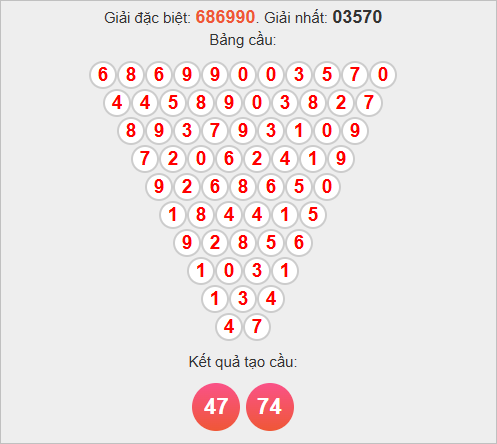 Soi cầu Pascale Phú Yên hôm nay