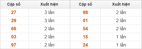 10 cặp số đặc biệt về nhiều nhất