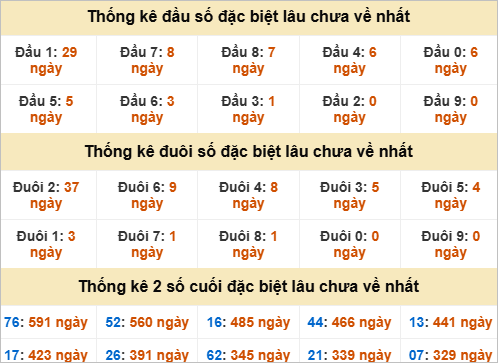 Đầu, đuôi GĐB miền Trung thứ 2 gan nhất
