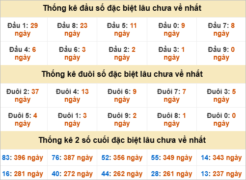 Thống kê đầu đuôi giải đặc biệt Phú Yên lâu chưa ra