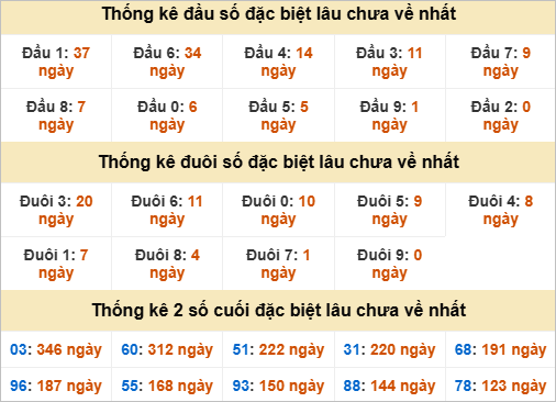 Thống kê đầu đuôi giải đặc biệt TTH lâu chưa về