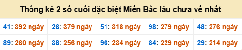 Bảng đề gan - 2 số cuối đặc biệt lâu về nhất
