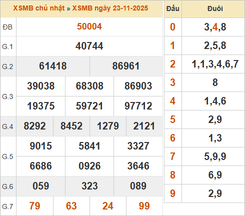 Bảng kết quả miền Bắc kỳ trước 23/11/2025