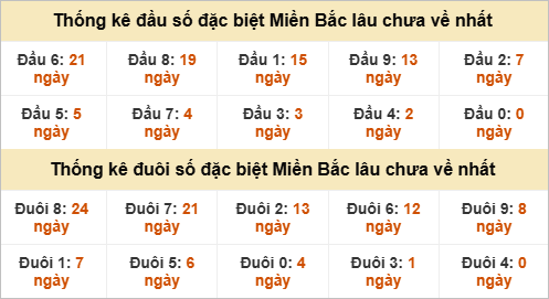 Đầu - đuôi đặc biệt lâu chưa ra