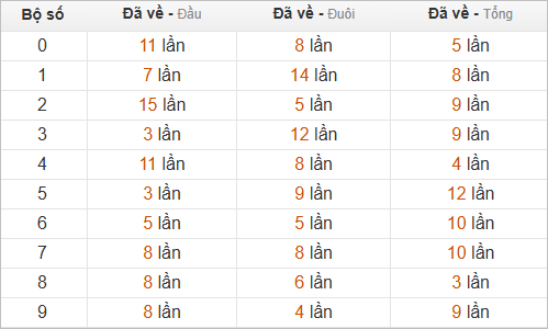 Thống kê chạm lô đề hôm sau theo đề về 04