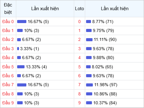 Thống kê đầu lô về nhiều trong 30 ngày qua