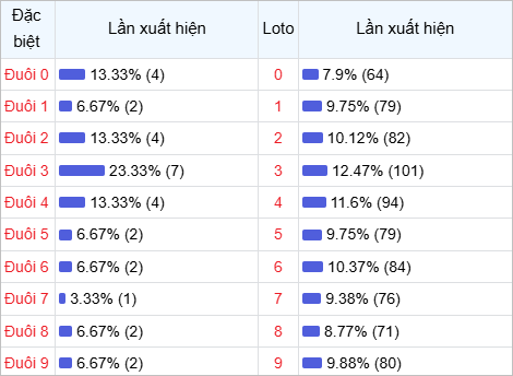 Thống kê đuôi lô về nhiều trong 30 lần quay thưởng