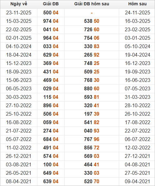 Xem những ngày đề về 04 và giải đặc biệt hôm sau 