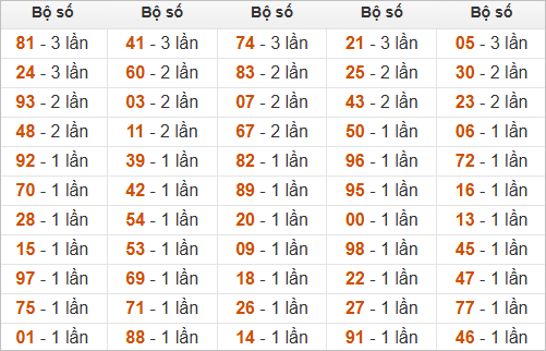 Thống kê tần suất hôm sau khi đề ra 04