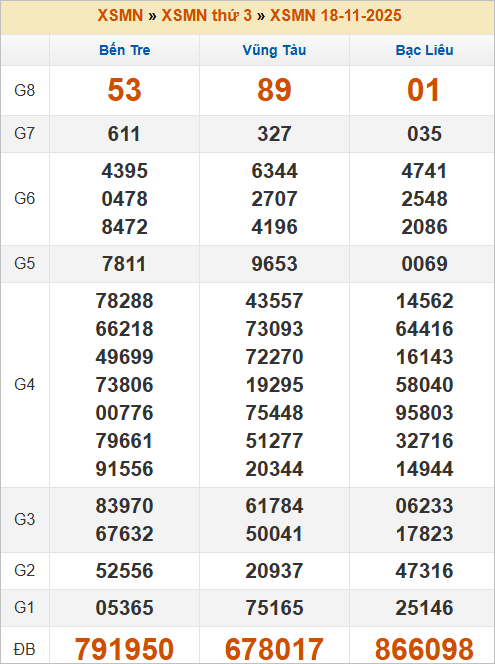 Bảng kết quả kỳ trước 18/11/2025