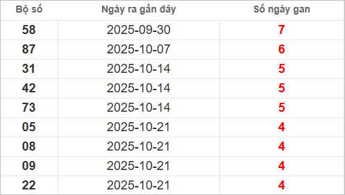 Bảng lô gan lì lâu ra nhất
