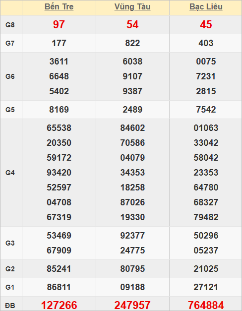 Quay thử kết quả xổ số miền Nam hôm nay