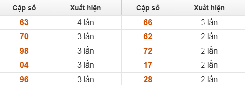 10 cặp số đặc biệt về nhiều nhất