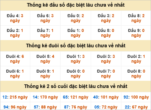 Đầu, đuôi GĐB miền Nam thứ 3 gan nhất
