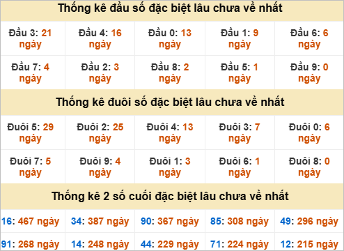 Thống kê đầu đuôi đặc biệt Bạc Liêu gan nhất