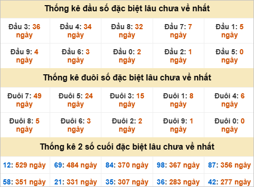 Thống kê đầu đuôi đặc biệt Bến Tre lâu về