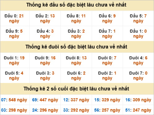 Thống kê đầu đuôi đặc biệt Vũng Tàu lâu ra