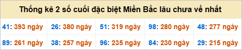 Bảng đề gan - 2 số cuối đặc biệt lâu về nhất