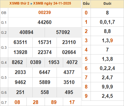 Bảng kết quả miền Bắc kỳ trước 24/11/2025