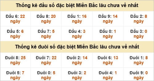 Đầu - đuôi đặc biệt lâu chưa ra