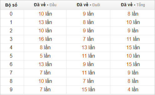 Thống kê chạm hôm sau theo đề về 39