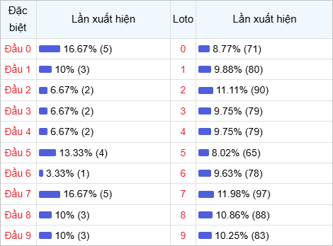 Thống kê đầu lô về nhiều trong 30 ngày qua