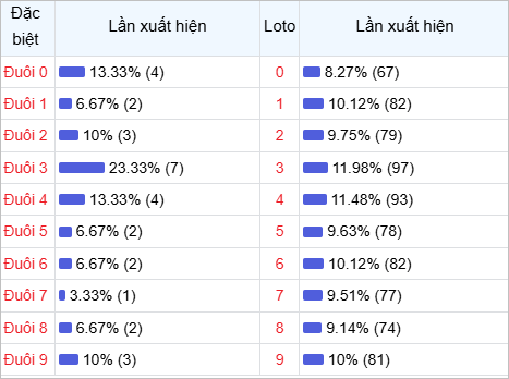 Thống kê đuôi lô về nhiều trong 30 lần quay thưởng